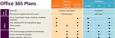 e3 vs business basic|Compare all Microsoft Office 365 Plans in one Overview.